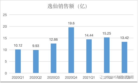 数据来源：逸仙电商财报 制图：YOUNG财经
