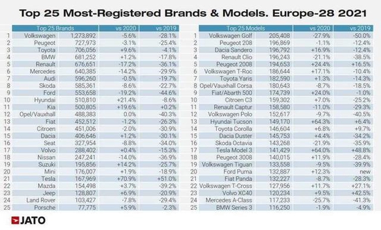 欧陆销量涨超六成 Model3成欧洲最畅销电动汽车