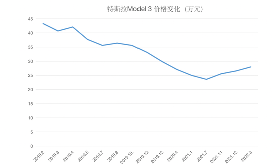 特斯拉Model 3价格变化 制图：未来汽车日报