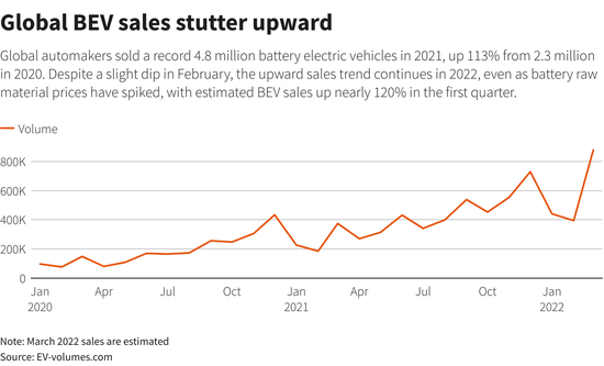 电池成本大涨 但全球消费者似乎等不及：电动车需求居高不下