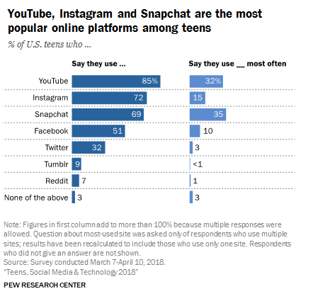 ▲受美国青少年欢迎的美国社交媒体排名 来源：美国皮尤研究中心 2018.3.7-4.10
