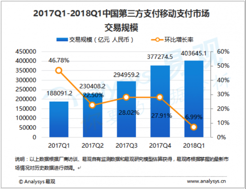支付宝交易额:中国移动支付交易额超40万亿支付宝腾讯位居前两位