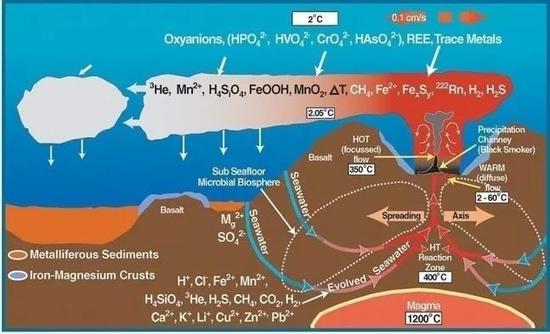 黑烟囱形成机制示意图。图片来源：Wikipedia