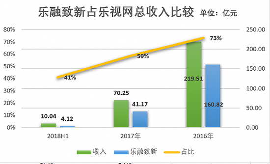 乐融致新总收入占比