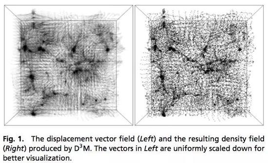 图1：由D3M产生的位移矢量场（左）和由此产生的密度场（右）。