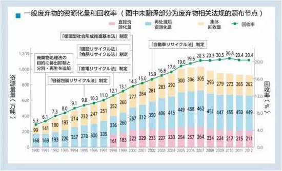 日本国内生活废弃物的资源化量和回收率（图片来源：https：//www.env.go.jp/recycle/circul/venous_industry/ja/history.pdf）