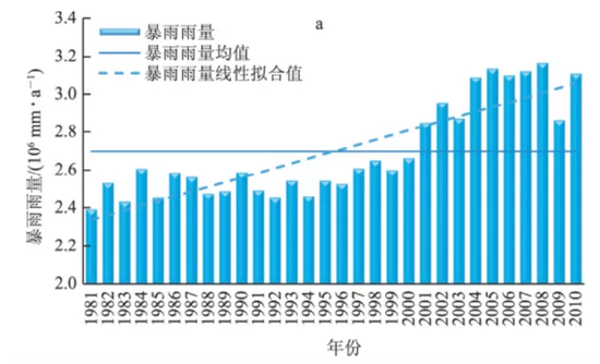  过去全球强降雨雨量明显在增加