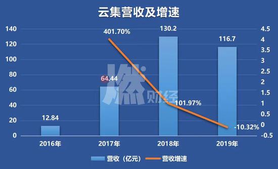 云集股票:5年亏3亿、股价跌7成,云集怎么了? 制图 / 燃财经
