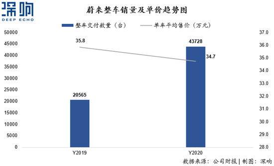 |详解蔚来财报透露的七个关键信号