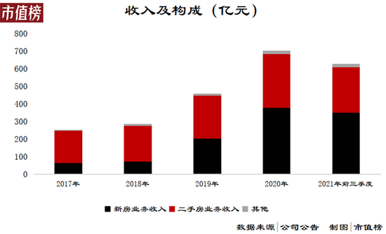 3个月亏17亿,贝壳释放了什么信号?