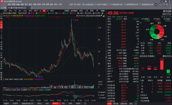 圖：順豐的股價，來源：wind