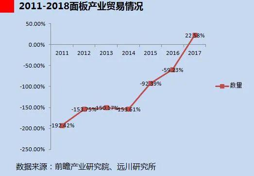 跌跌不休近三年后，面板总决赛即将打响