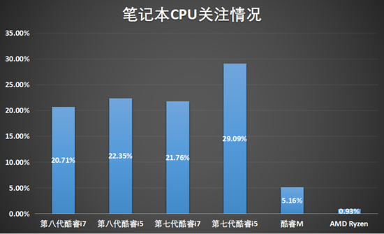 2018上半年笔记本CPU关注情况