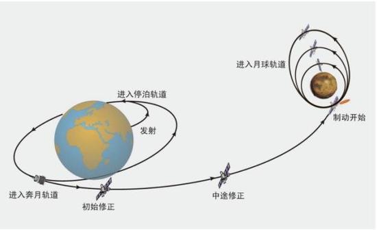 嫦娥二号轨道示意图（图片来自中国探月与深空探测网）