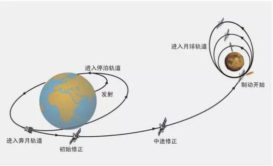 嫦娥二号轨道暗示图(图片来自中国探月与深空探测网)
