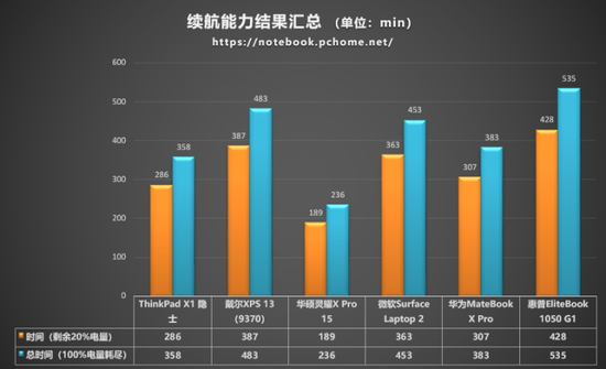 续航时间测试结果汇总