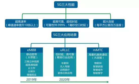 云解析视频:深入浅出解析5G核心应用之云视频行业 数据来源:工信部5G白皮书,国泰君安证券研究