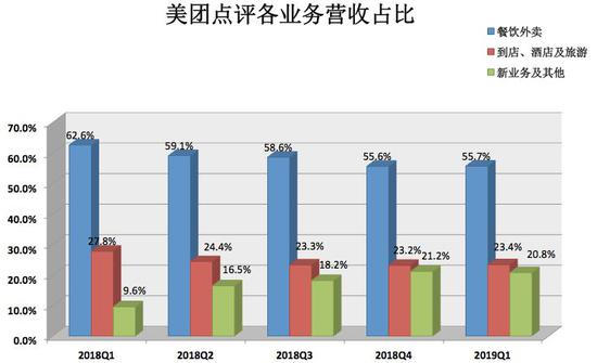 数据来源：美团财报