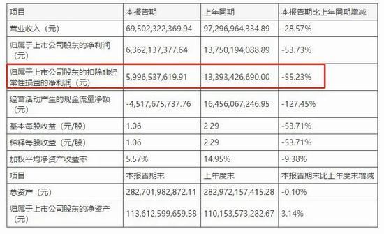 视点·观察|格力中报业绩腰斩，新业务难挑大梁，董明珠能再赢雷军吗？