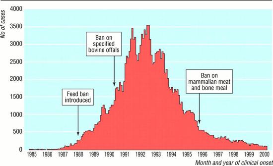 英国疯牛病数量的变化，英国政府在1988年禁止用反刍动物的蛋白喂养反刍动物，在1989和1995年要求屠宰场去除高危组织（如牛脑和脊髓），1996年禁止30个月以上的牛当作肉牛。 图片来源：（DOI）10.1136/bmj.322.7290.841 