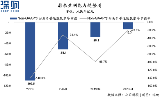 |详解蔚来财报透露的七个关键信号