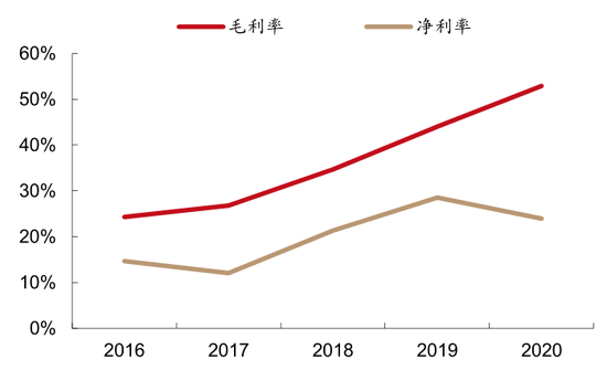 图5：思摩尔国际2016-2020年的毛利率与净利率，资料来源：公司年报，西部证券