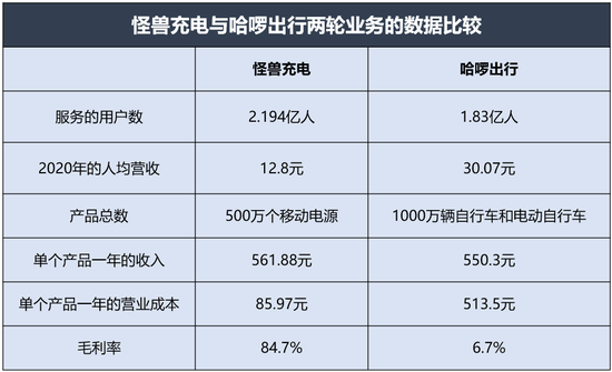 数据来源：两家公司的招股书