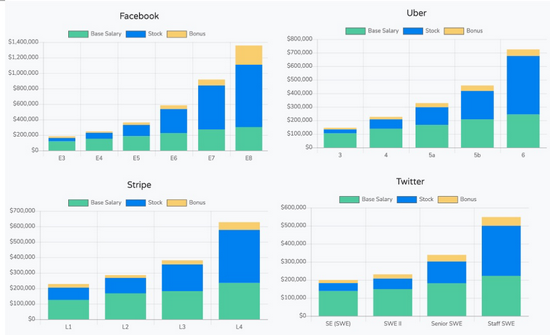 Levels.fyi上科技从业者分享的部分硅谷科技公司的工资构成，版权属于原作者