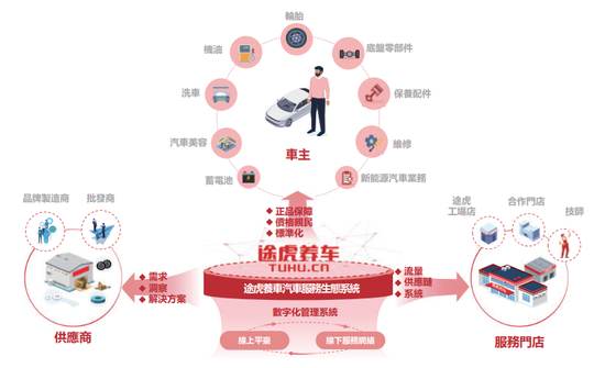 途虎养车要上市:卖轮胎起家,年入百亿