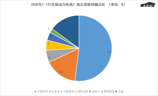 LG化学想超越宁德时代,靠抱特斯拉大腿可不够