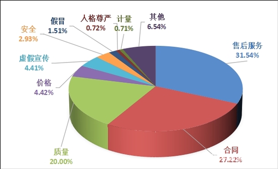 图1  投诉性质比例图（%）