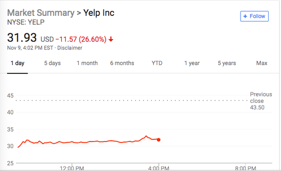 美版“大众点评”Yelp遭广告商抛弃 股价盘中跌超32%