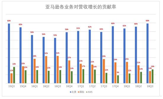 亚马逊在本土市场后劲统统,是由于“好日子”来得晚。
