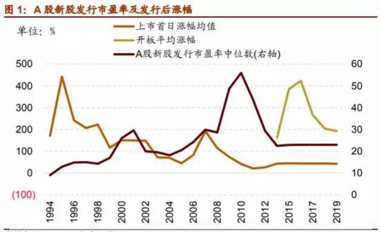 新股涨幅持续下行,来源:招商证券研报