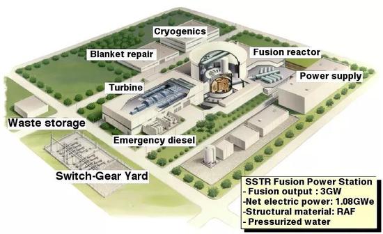 未来以聚变堆为核心建造GW量级的大型发电站（图片来源：[2] ）