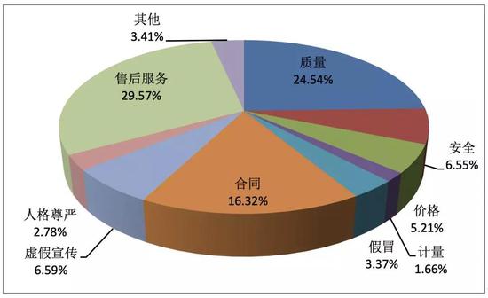 按投诉性质分类比例图