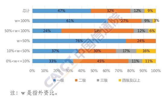图5 按外资所在层级分类情况