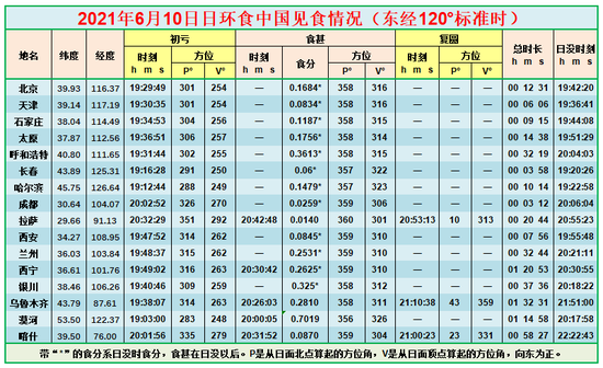 日环食6月10日上演 中国部分地区可见日偏食 中国 日食 日环食 新浪科技 新浪网 日环食6月10日上演 中国部分地区可见日偏食 中国 日食 日环食 新浪科技 新浪网