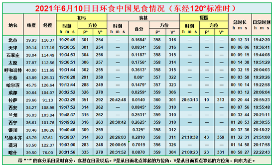 中国主要城市日食可见情况部分数据表 Credit：有趣天文奇观网站