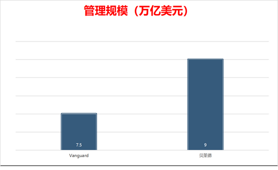 Vanguard为全球第二大公募基金