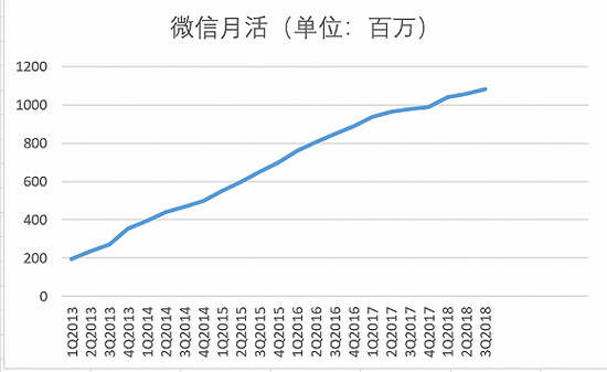 过去几年腾讯官方所公布的微信MAU