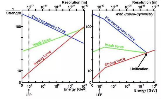 耦合常数作为能量的函数（采用双对数坐标），它们看起来并没有汇合在一起（左图）。如果按照预测的那样把超对称粒子加进去，耦合常数在~1015GeV（即通常的大统一尺度上）相遇，或者靠得更近。[来源：CERN （EUROPEAN ORGANIZATION FOR NUCLEAR RESEARCH）， 2001]