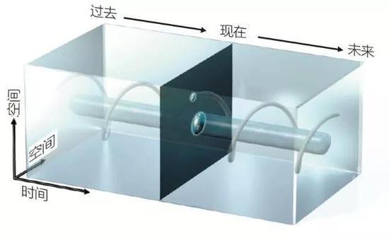 传统观点：只有现在才是真实的