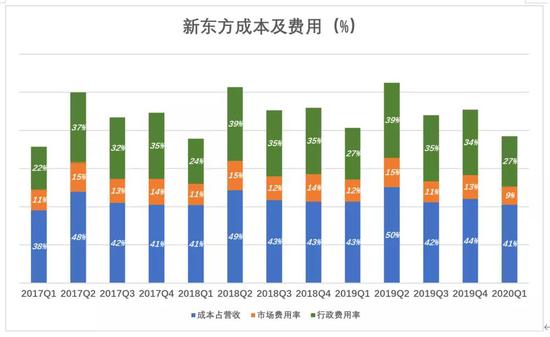 新东方“老树发新芽”?一半靠天,一半靠自己