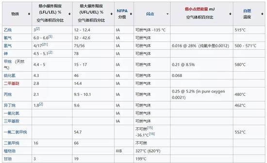 部分气体的爆炸限度 | 来源：wiki