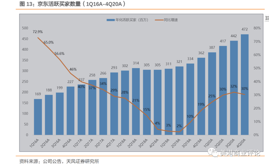 （京东的活跃买家数量）