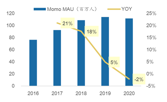 图/陌陌月活跃用户及增速（2016-2020），来源：广发证券报告