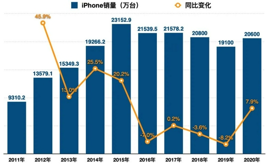 备注：苹果2018年第四季度起不再公布iPhone销量，2018-2020年iPhone销量数据来自IDC
