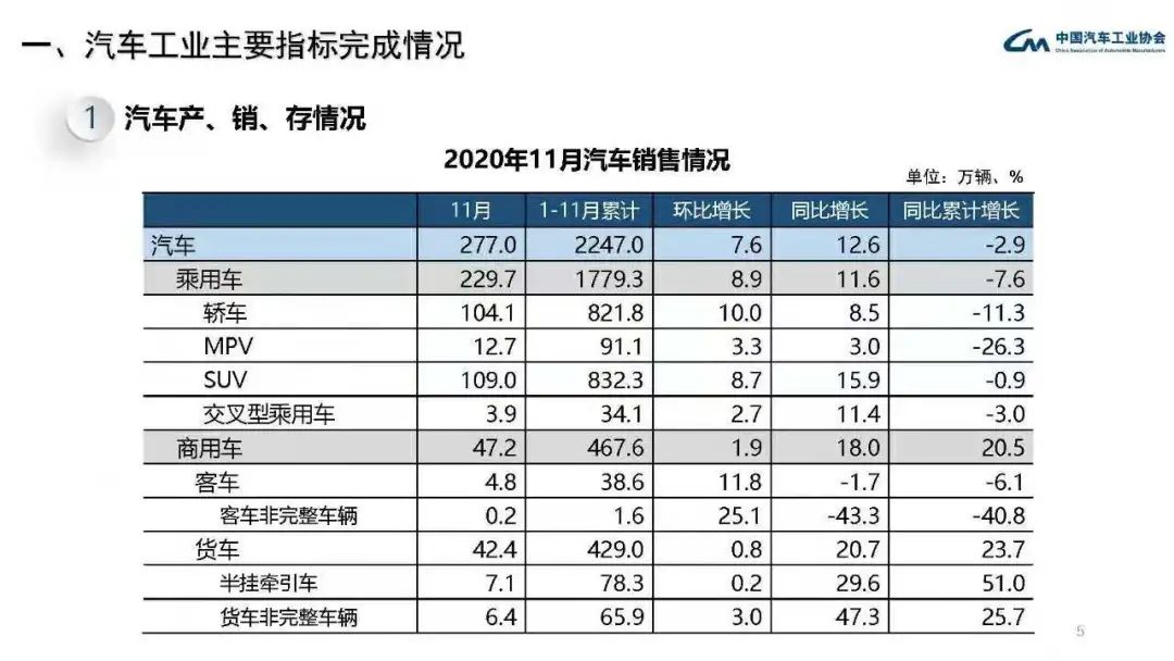 图源/中国汽车工业协会