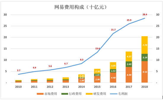 网易：电商越卖越亏 丁磊还有别的选择吗？